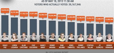 2013 manila election results|Candidates officially proclaimed winners in the 2013 Elections.